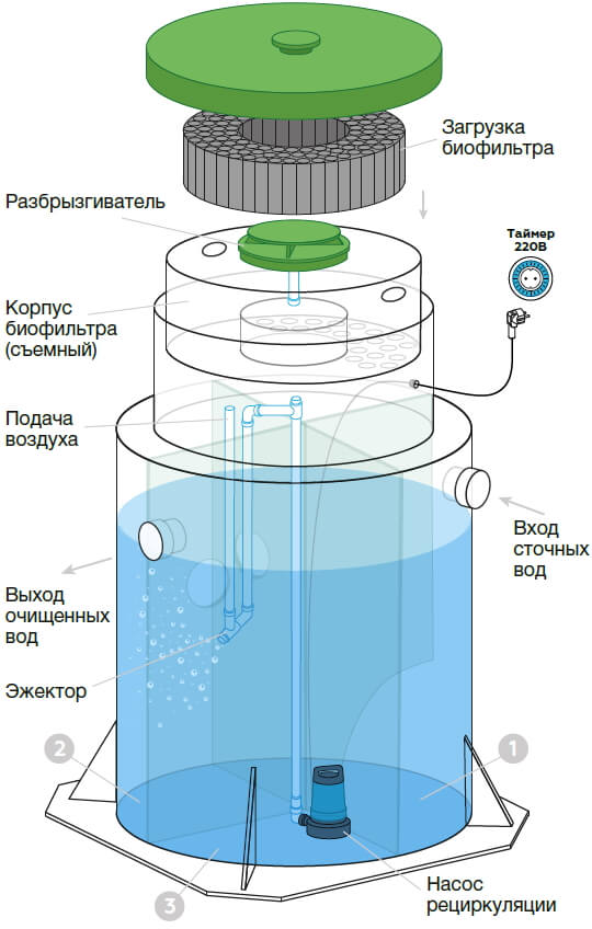 Технология очистки сточных вод состоит из трехкамерного септика в цилиндрическом корпусе и биофильтра