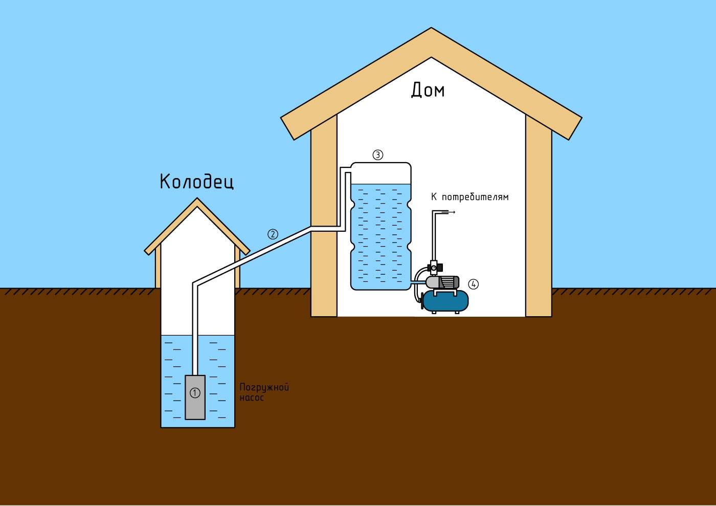 Самостоятельная установка водоснабжения в частном доме