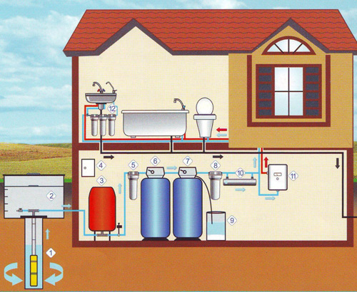Схема водоснабжения загородного дома, участка или дачи